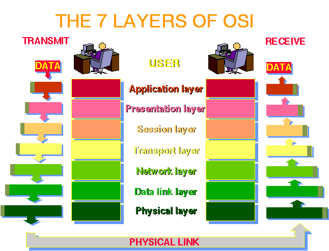 OSI Model And 7 Layers Of OSI Model Explained – My Ensyclopedia
